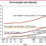 Overweight and Obesity Graph