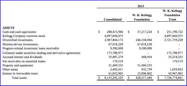 [Kellogg Foundation and Trust Financial Statement for 2013]