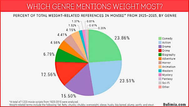 movie-genre-weight-mentions-chart