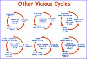 Other Vicious Cycles