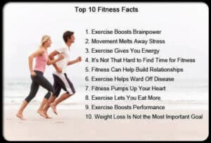 [top ten fitness facts. number 10 is