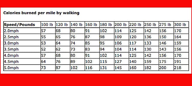 Move More, Eat Less - Calories BurneD Per Mile By Walking Chart