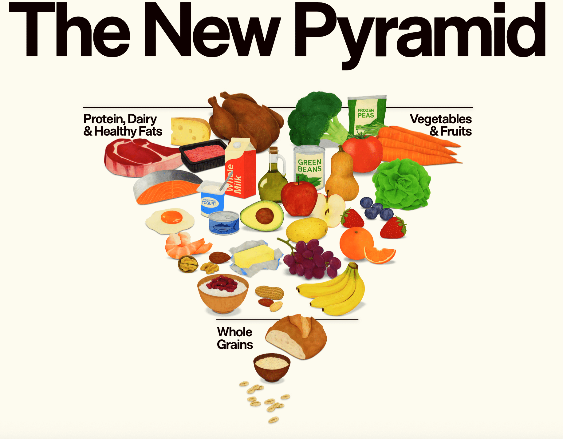 NEW AMERICAN DIETARY GUIDELINES 2026 visual data 5